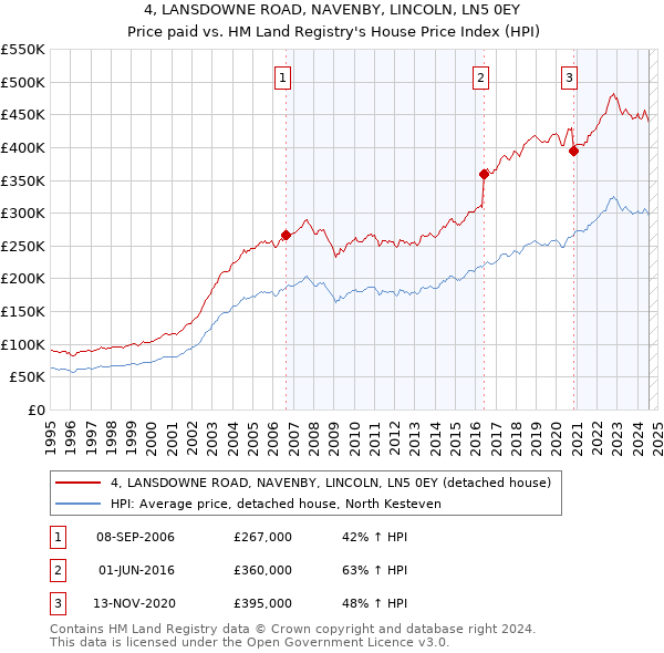 4, LANSDOWNE ROAD, NAVENBY, LINCOLN, LN5 0EY: Price paid vs HM Land Registry's House Price Index