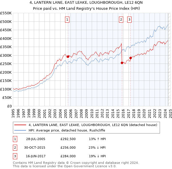 4, LANTERN LANE, EAST LEAKE, LOUGHBOROUGH, LE12 6QN: Price paid vs HM Land Registry's House Price Index