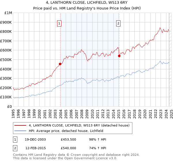 4, LANTHORN CLOSE, LICHFIELD, WS13 6RY: Price paid vs HM Land Registry's House Price Index