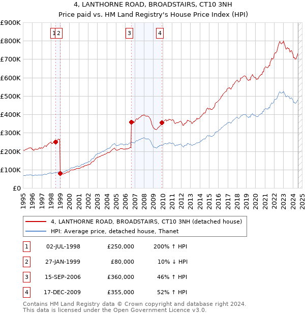 4, LANTHORNE ROAD, BROADSTAIRS, CT10 3NH: Price paid vs HM Land Registry's House Price Index