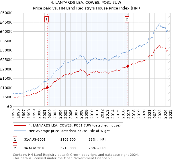 4, LANYARDS LEA, COWES, PO31 7UW: Price paid vs HM Land Registry's House Price Index