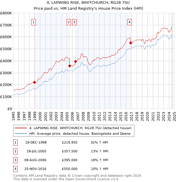 4, LAPWING RISE, WHITCHURCH, RG28 7SU: Price paid vs HM Land Registry's House Price Index