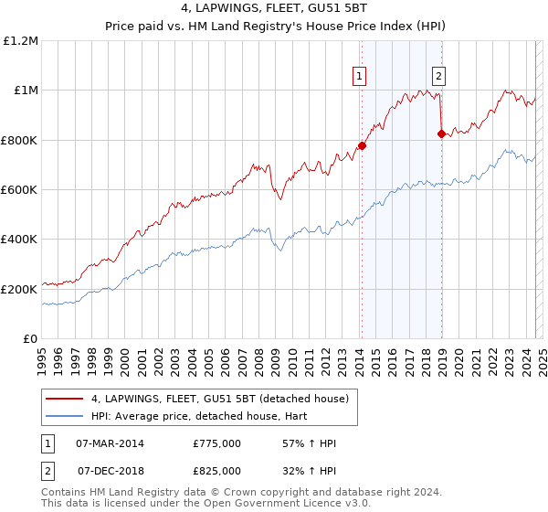 4, LAPWINGS, FLEET, GU51 5BT: Price paid vs HM Land Registry's House Price Index