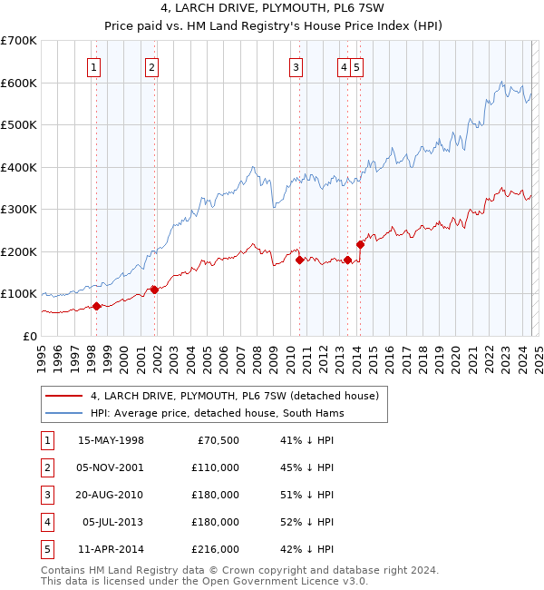 4, LARCH DRIVE, PLYMOUTH, PL6 7SW: Price paid vs HM Land Registry's House Price Index