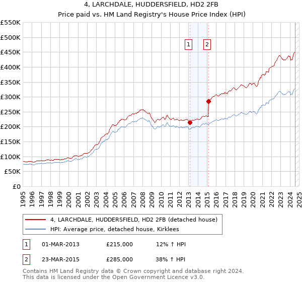 4, LARCHDALE, HUDDERSFIELD, HD2 2FB: Price paid vs HM Land Registry's House Price Index