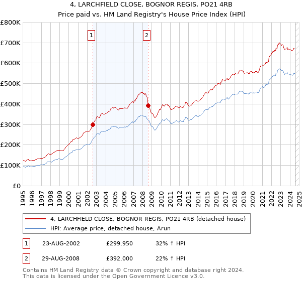 4, LARCHFIELD CLOSE, BOGNOR REGIS, PO21 4RB: Price paid vs HM Land Registry's House Price Index