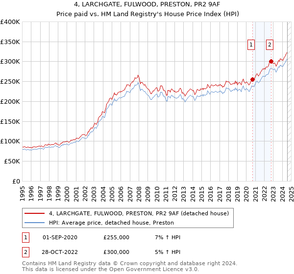 4, LARCHGATE, FULWOOD, PRESTON, PR2 9AF: Price paid vs HM Land Registry's House Price Index