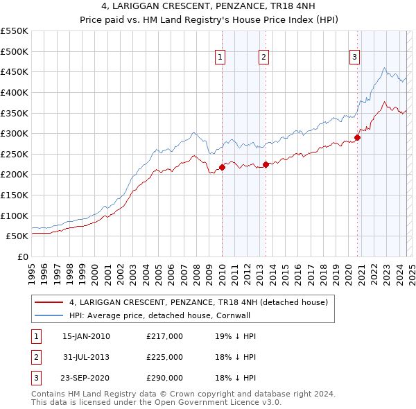 4, LARIGGAN CRESCENT, PENZANCE, TR18 4NH: Price paid vs HM Land Registry's House Price Index