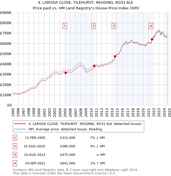 4, LARISSA CLOSE, TILEHURST, READING, RG31 6LE: Price paid vs HM Land Registry's House Price Index