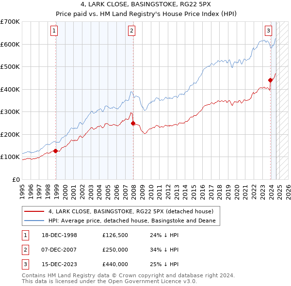 4, LARK CLOSE, BASINGSTOKE, RG22 5PX: Price paid vs HM Land Registry's House Price Index