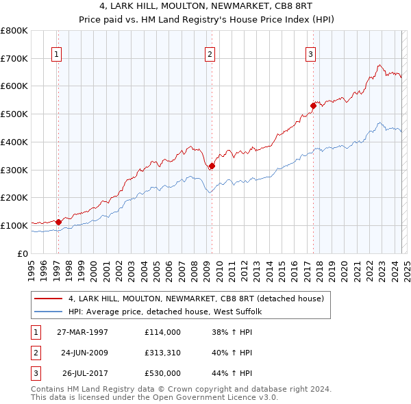 4, LARK HILL, MOULTON, NEWMARKET, CB8 8RT: Price paid vs HM Land Registry's House Price Index