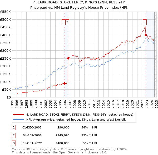 4, LARK ROAD, STOKE FERRY, KING'S LYNN, PE33 9TY: Price paid vs HM Land Registry's House Price Index