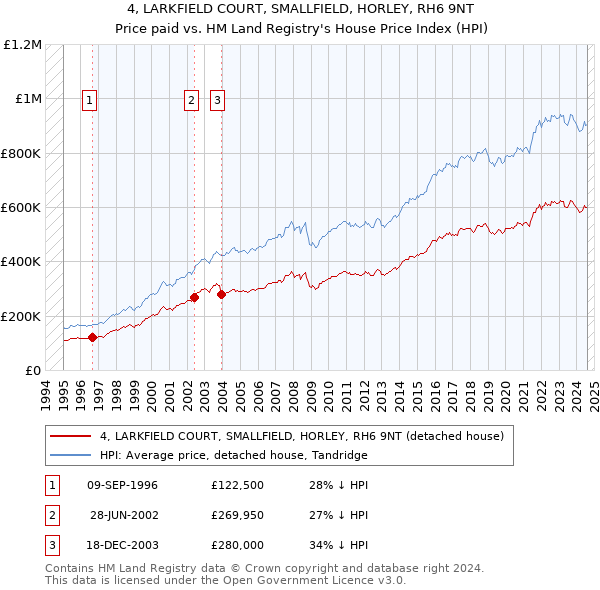 4, LARKFIELD COURT, SMALLFIELD, HORLEY, RH6 9NT: Price paid vs HM Land Registry's House Price Index