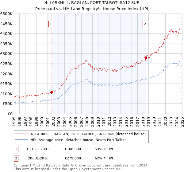 4, LARKHILL, BAGLAN, PORT TALBOT, SA12 8UE: Price paid vs HM Land Registry's House Price Index