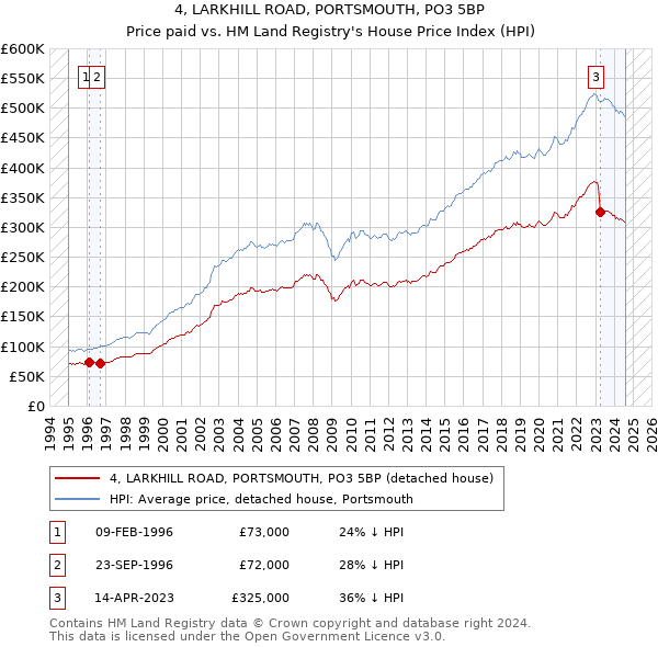 4, LARKHILL ROAD, PORTSMOUTH, PO3 5BP: Price paid vs HM Land Registry's House Price Index