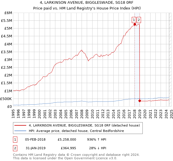 4, LARKINSON AVENUE, BIGGLESWADE, SG18 0RF: Price paid vs HM Land Registry's House Price Index