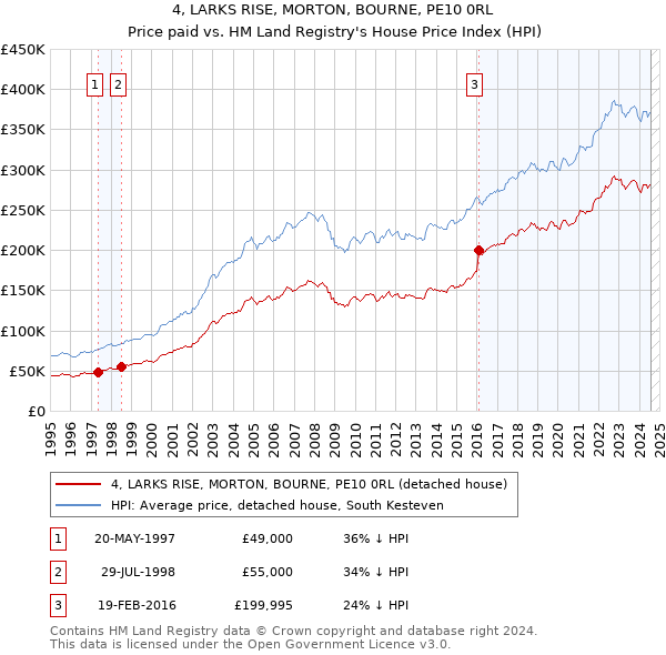 4, LARKS RISE, MORTON, BOURNE, PE10 0RL: Price paid vs HM Land Registry's House Price Index