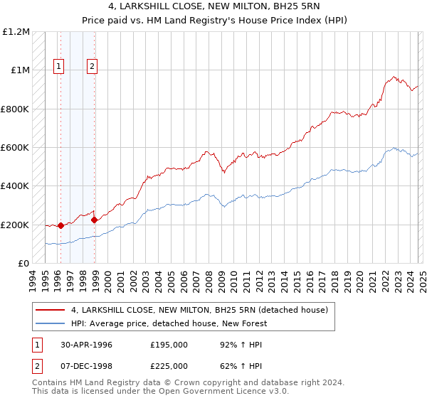 4, LARKSHILL CLOSE, NEW MILTON, BH25 5RN: Price paid vs HM Land Registry's House Price Index