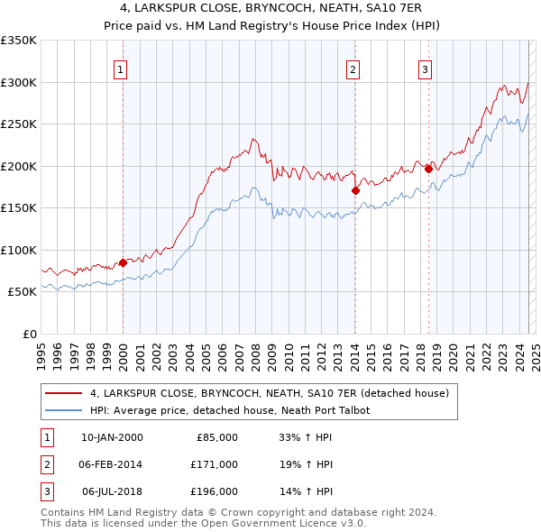 4, LARKSPUR CLOSE, BRYNCOCH, NEATH, SA10 7ER: Price paid vs HM Land Registry's House Price Index