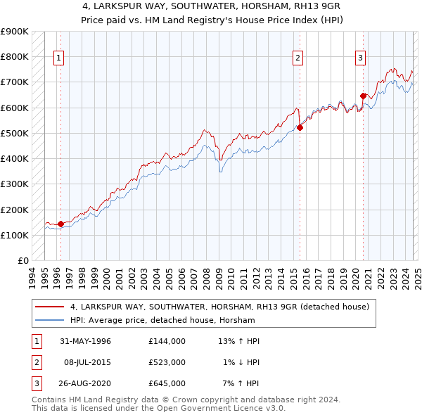 4, LARKSPUR WAY, SOUTHWATER, HORSHAM, RH13 9GR: Price paid vs HM Land Registry's House Price Index