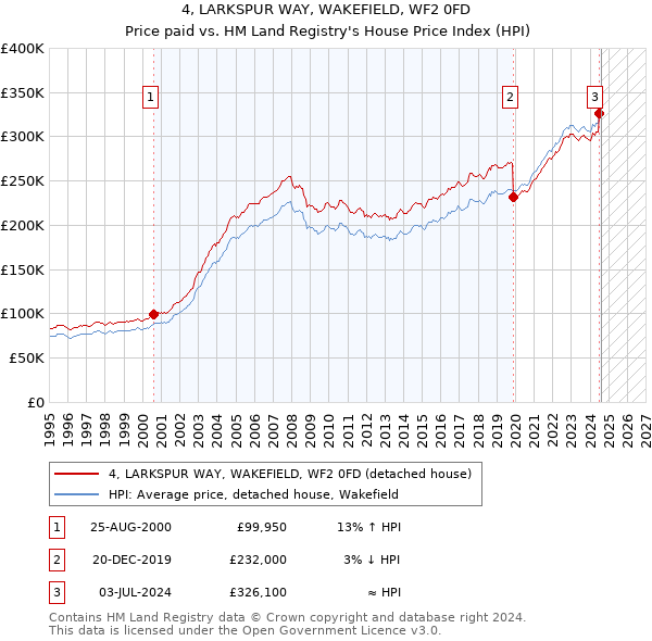 4, LARKSPUR WAY, WAKEFIELD, WF2 0FD: Price paid vs HM Land Registry's House Price Index