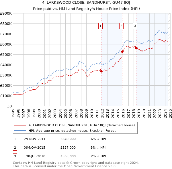 4, LARKSWOOD CLOSE, SANDHURST, GU47 8QJ: Price paid vs HM Land Registry's House Price Index