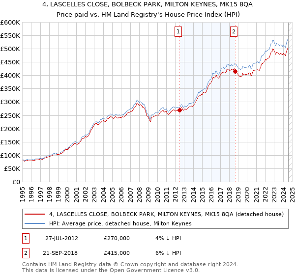 4, LASCELLES CLOSE, BOLBECK PARK, MILTON KEYNES, MK15 8QA: Price paid vs HM Land Registry's House Price Index