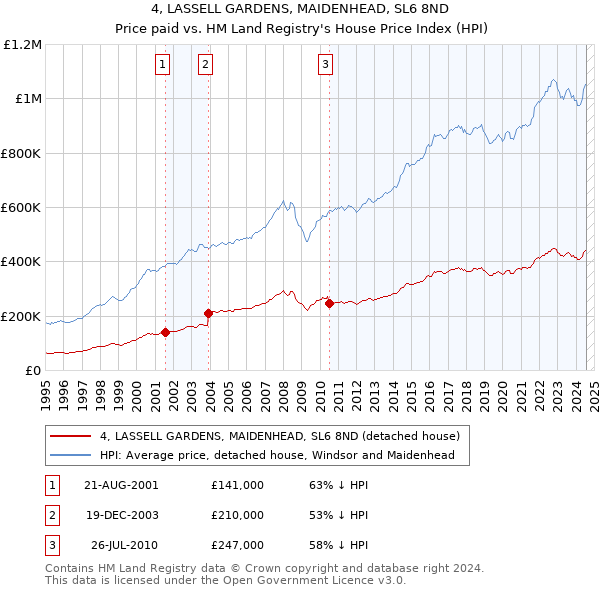 4, LASSELL GARDENS, MAIDENHEAD, SL6 8ND: Price paid vs HM Land Registry's House Price Index