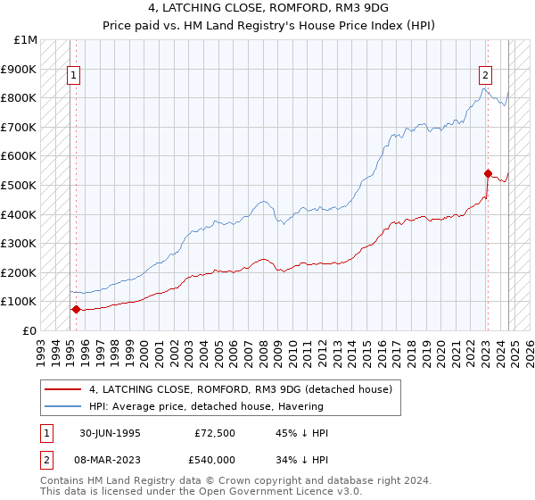 4, LATCHING CLOSE, ROMFORD, RM3 9DG: Price paid vs HM Land Registry's House Price Index