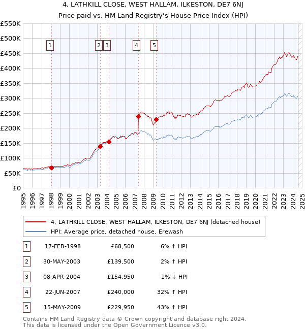 4, LATHKILL CLOSE, WEST HALLAM, ILKESTON, DE7 6NJ: Price paid vs HM Land Registry's House Price Index