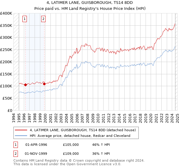 4, LATIMER LANE, GUISBOROUGH, TS14 8DD: Price paid vs HM Land Registry's House Price Index