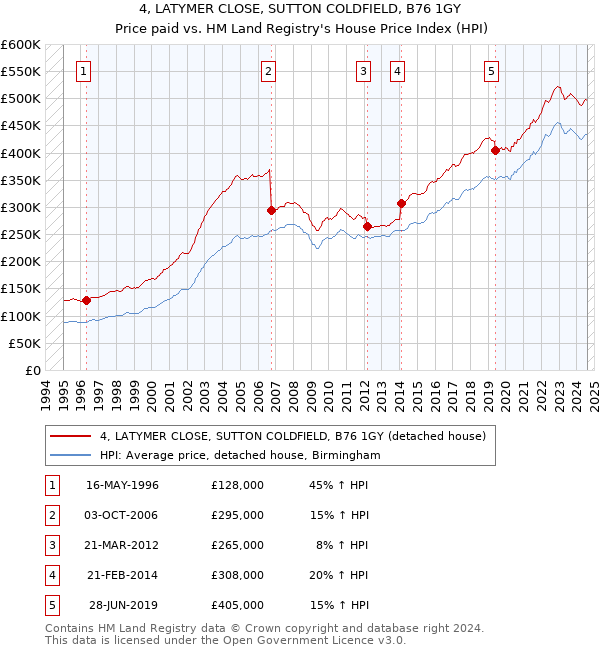 4, LATYMER CLOSE, SUTTON COLDFIELD, B76 1GY: Price paid vs HM Land Registry's House Price Index