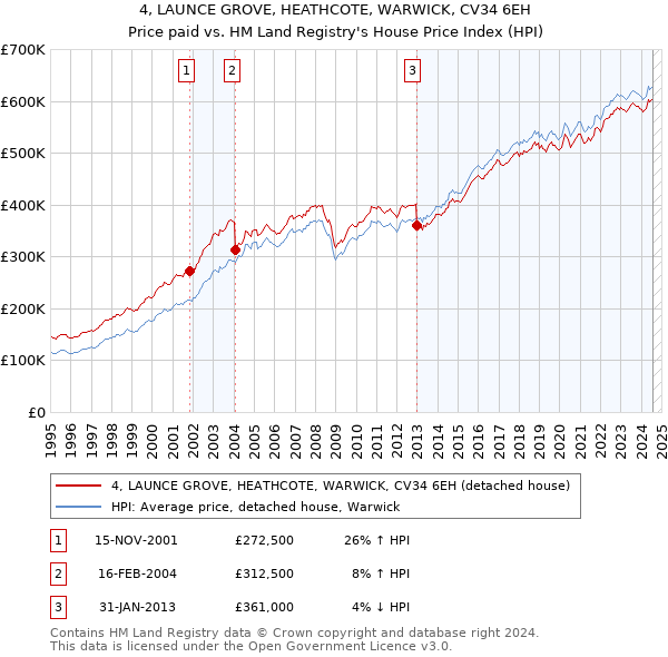 4, LAUNCE GROVE, HEATHCOTE, WARWICK, CV34 6EH: Price paid vs HM Land Registry's House Price Index