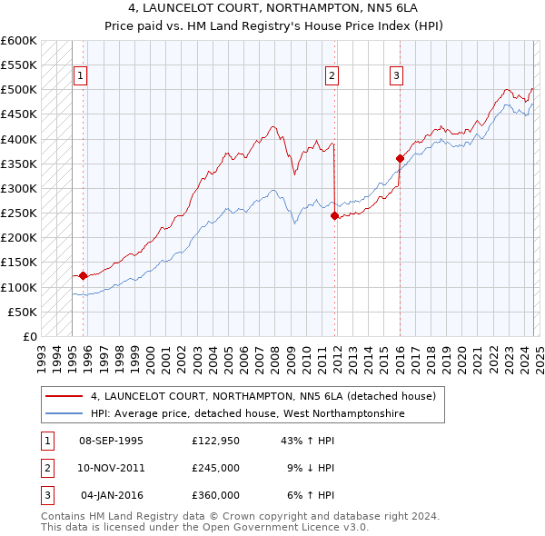 4, LAUNCELOT COURT, NORTHAMPTON, NN5 6LA: Price paid vs HM Land Registry's House Price Index