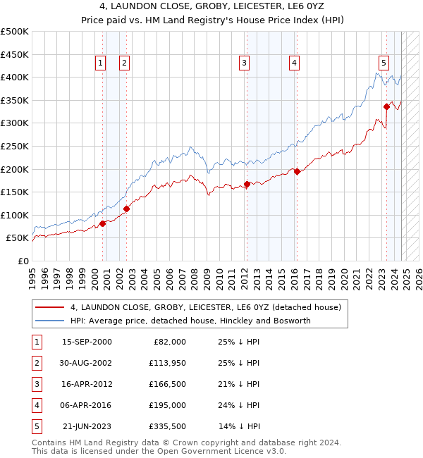 4, LAUNDON CLOSE, GROBY, LEICESTER, LE6 0YZ: Price paid vs HM Land Registry's House Price Index