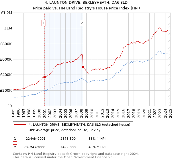 4, LAUNTON DRIVE, BEXLEYHEATH, DA6 8LD: Price paid vs HM Land Registry's House Price Index