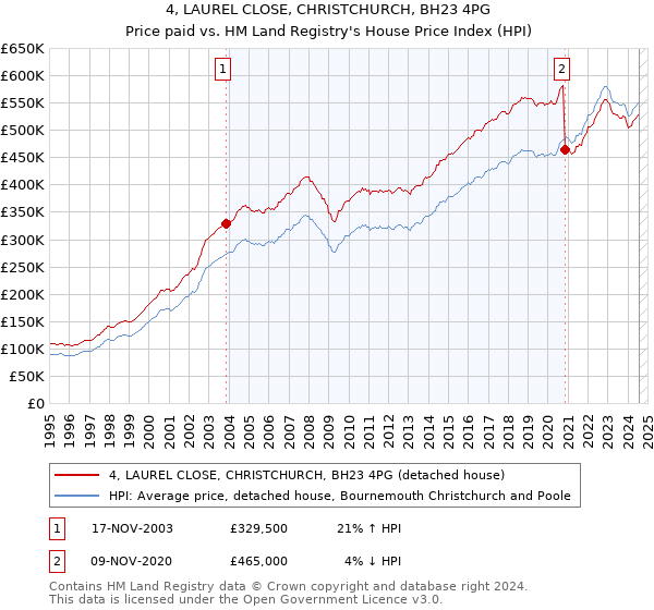 4, LAUREL CLOSE, CHRISTCHURCH, BH23 4PG: Price paid vs HM Land Registry's House Price Index