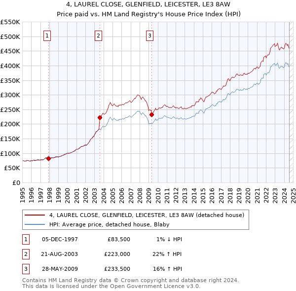 4, LAUREL CLOSE, GLENFIELD, LEICESTER, LE3 8AW: Price paid vs HM Land Registry's House Price Index