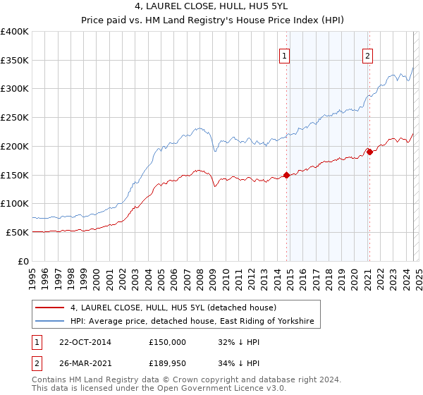 4, LAUREL CLOSE, HULL, HU5 5YL: Price paid vs HM Land Registry's House Price Index