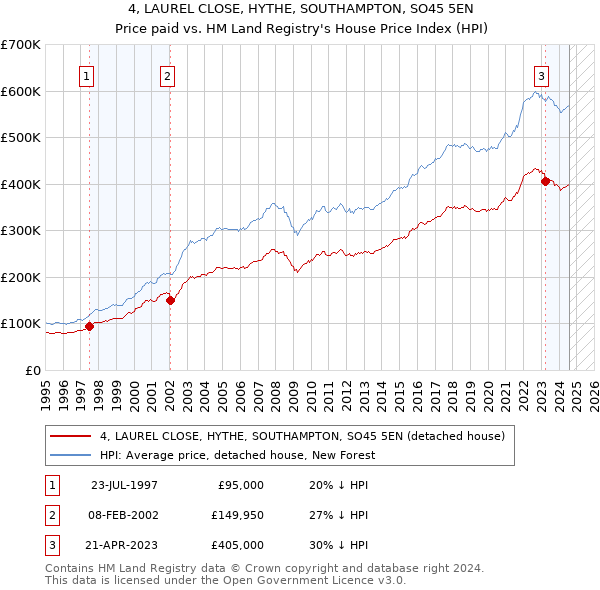 4, LAUREL CLOSE, HYTHE, SOUTHAMPTON, SO45 5EN: Price paid vs HM Land Registry's House Price Index