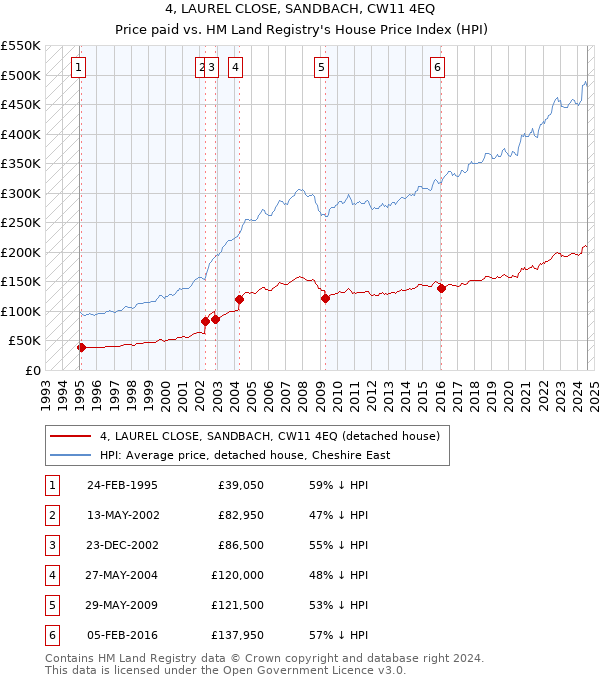 4, LAUREL CLOSE, SANDBACH, CW11 4EQ: Price paid vs HM Land Registry's House Price Index