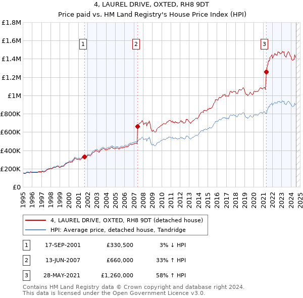 4, LAUREL DRIVE, OXTED, RH8 9DT: Price paid vs HM Land Registry's House Price Index