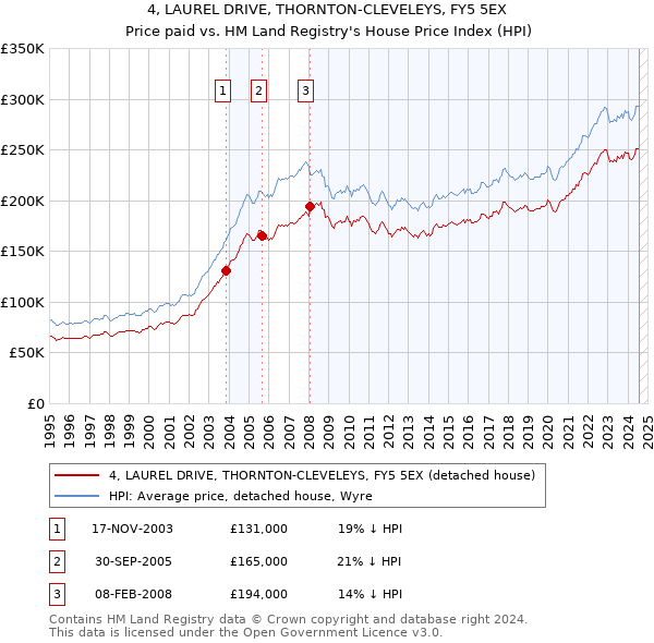 4, LAUREL DRIVE, THORNTON-CLEVELEYS, FY5 5EX: Price paid vs HM Land Registry's House Price Index