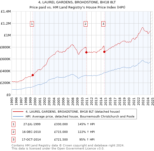 4, LAUREL GARDENS, BROADSTONE, BH18 8LT: Price paid vs HM Land Registry's House Price Index