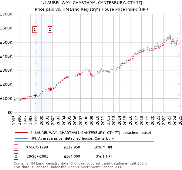 4, LAUREL WAY, CHARTHAM, CANTERBURY, CT4 7TJ: Price paid vs HM Land Registry's House Price Index