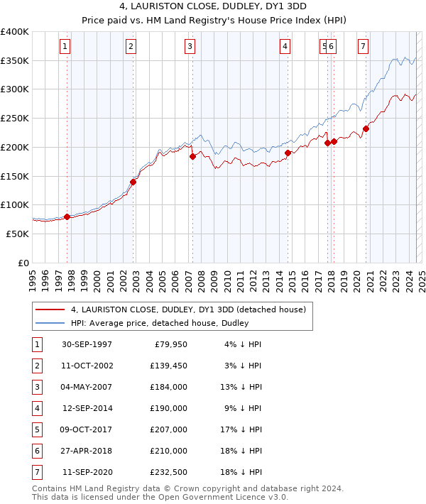 4, LAURISTON CLOSE, DUDLEY, DY1 3DD: Price paid vs HM Land Registry's House Price Index