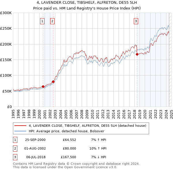 4, LAVENDER CLOSE, TIBSHELF, ALFRETON, DE55 5LH: Price paid vs HM Land Registry's House Price Index