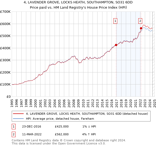 4, LAVENDER GROVE, LOCKS HEATH, SOUTHAMPTON, SO31 6DD: Price paid vs HM Land Registry's House Price Index