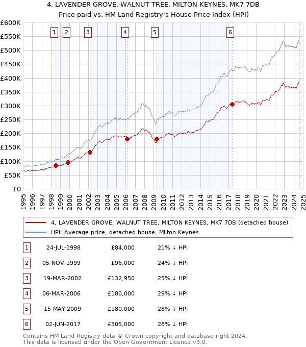 4, LAVENDER GROVE, WALNUT TREE, MILTON KEYNES, MK7 7DB: Price paid vs HM Land Registry's House Price Index