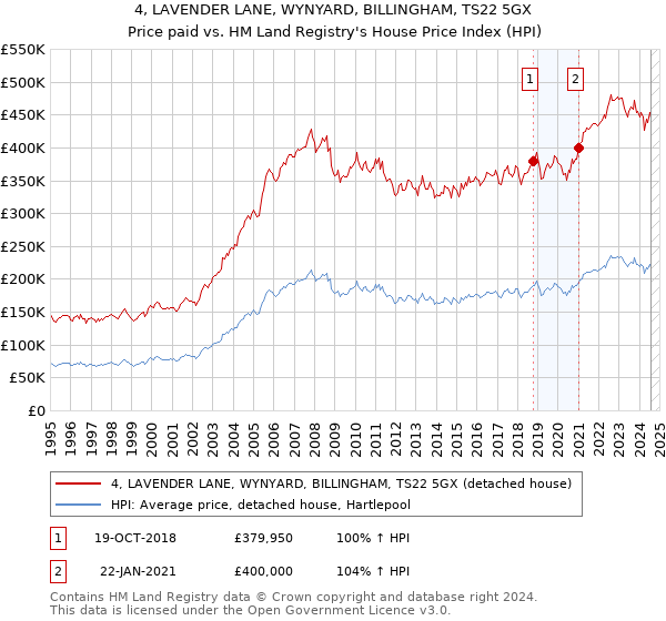 4, LAVENDER LANE, WYNYARD, BILLINGHAM, TS22 5GX: Price paid vs HM Land Registry's House Price Index